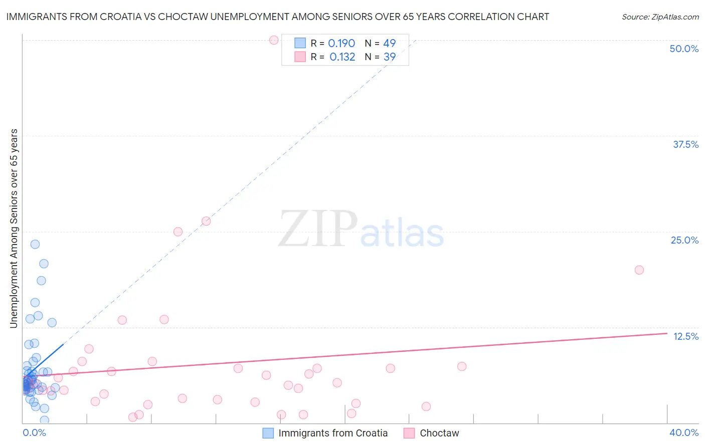 Immigrants from Croatia vs Choctaw Unemployment Among Seniors over 65 years