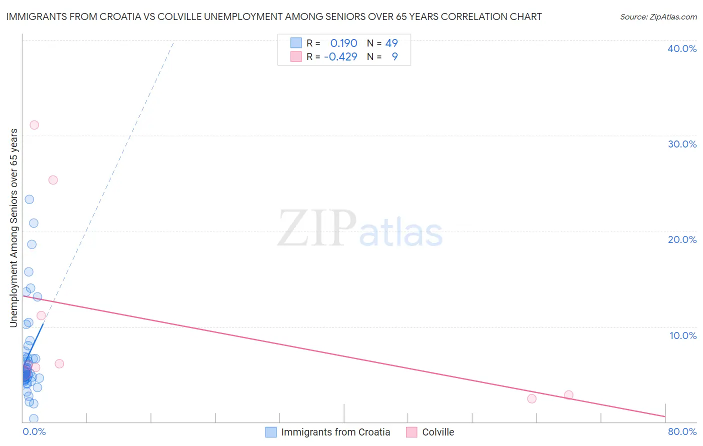 Immigrants from Croatia vs Colville Unemployment Among Seniors over 65 years