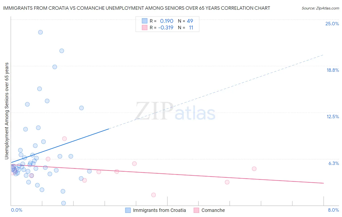 Immigrants from Croatia vs Comanche Unemployment Among Seniors over 65 years