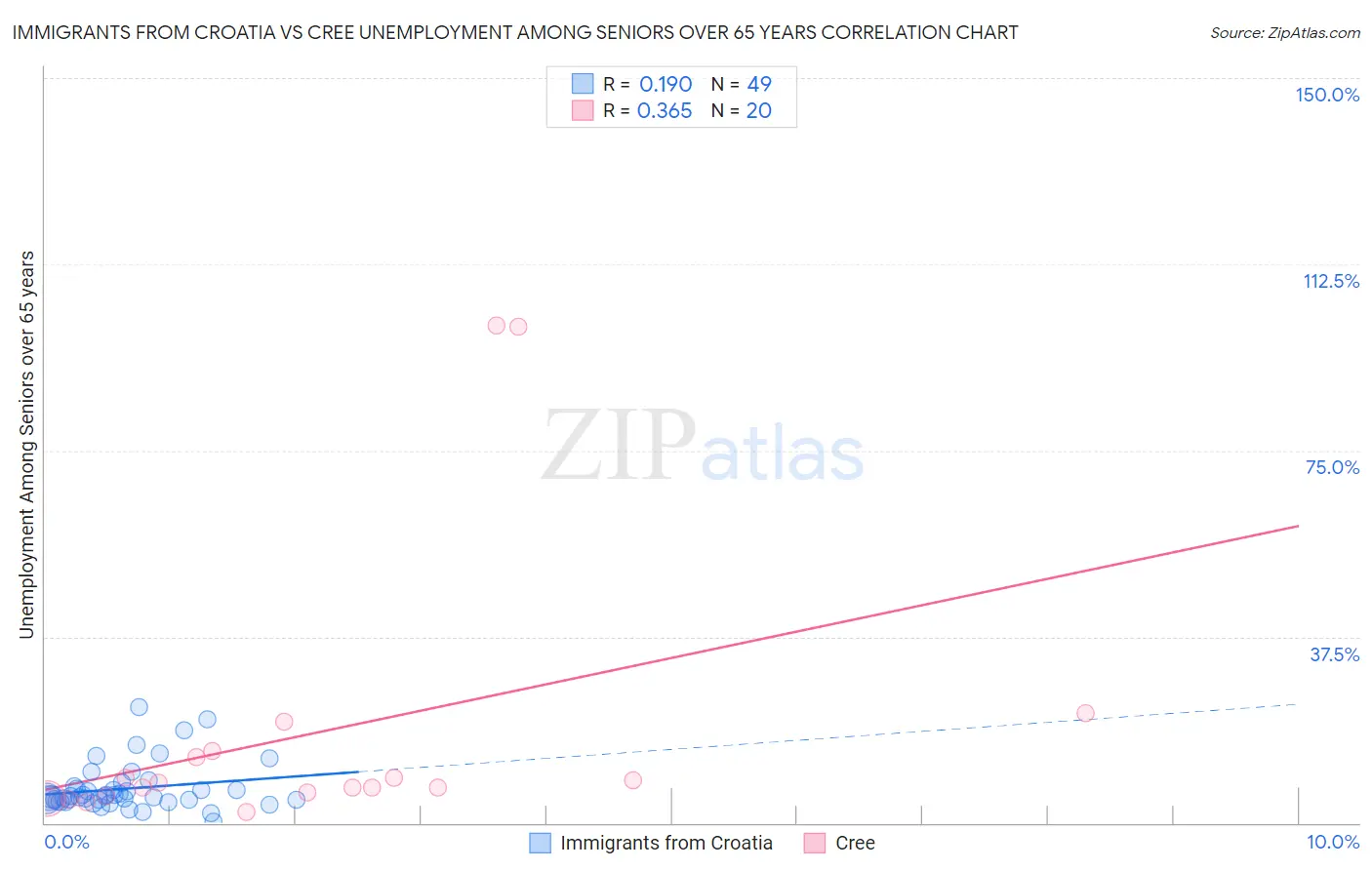 Immigrants from Croatia vs Cree Unemployment Among Seniors over 65 years