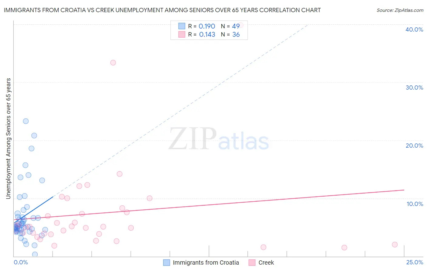 Immigrants from Croatia vs Creek Unemployment Among Seniors over 65 years