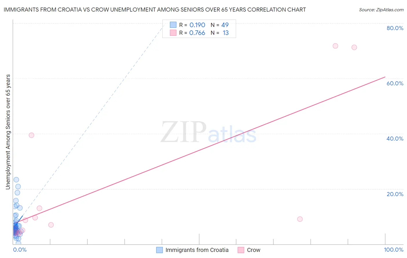 Immigrants from Croatia vs Crow Unemployment Among Seniors over 65 years