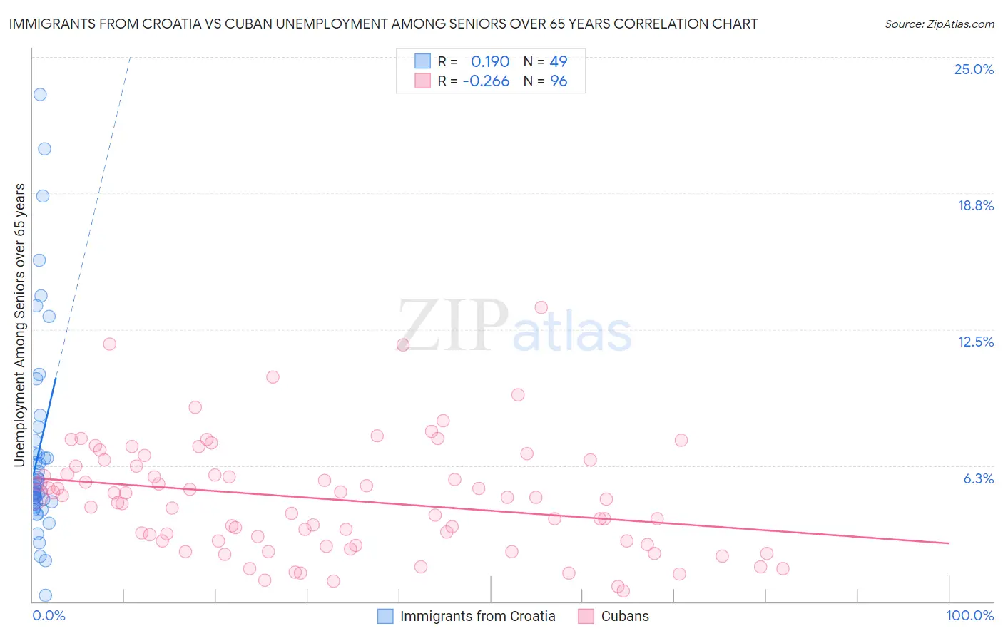 Immigrants from Croatia vs Cuban Unemployment Among Seniors over 65 years