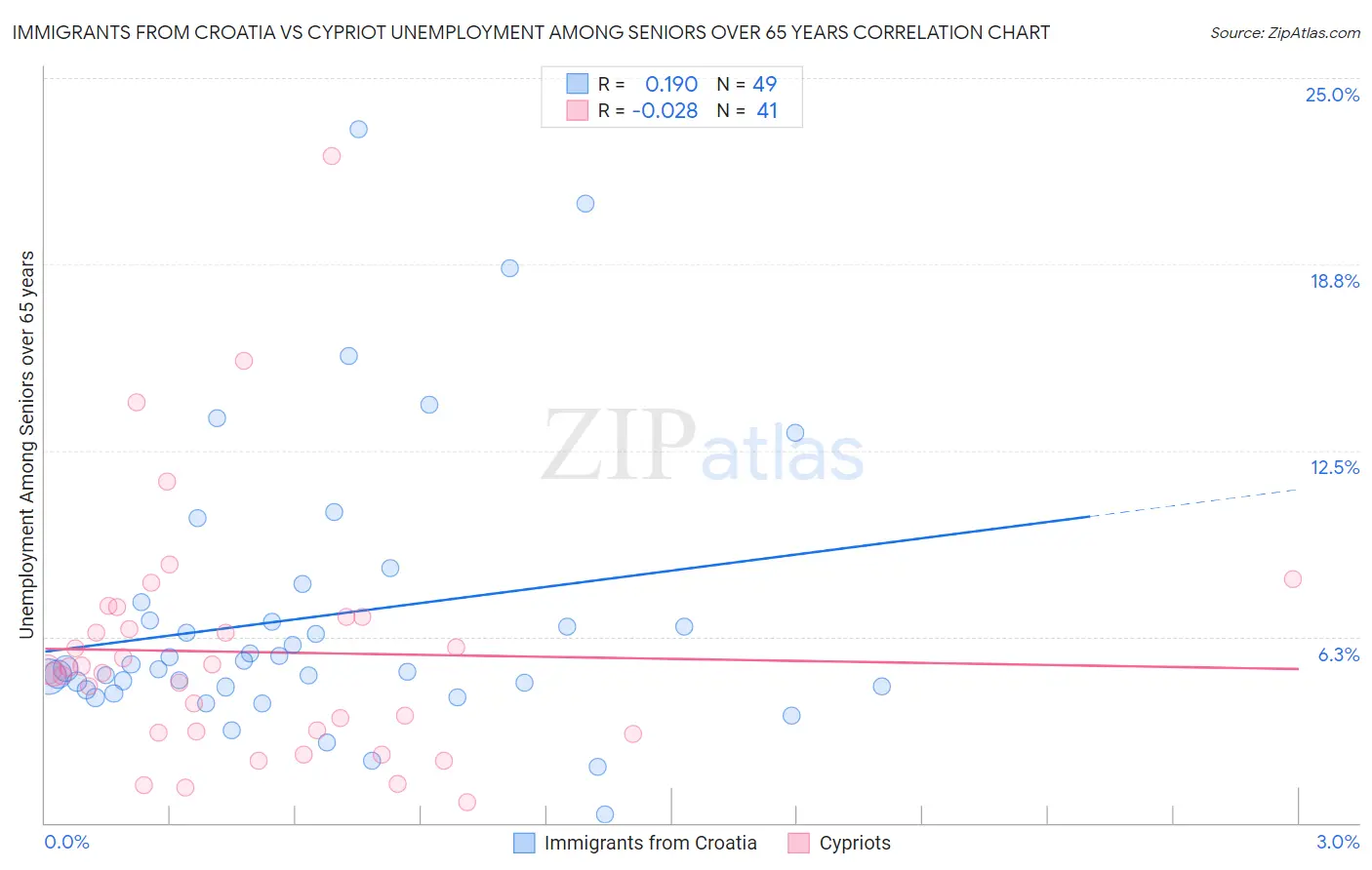 Immigrants from Croatia vs Cypriot Unemployment Among Seniors over 65 years