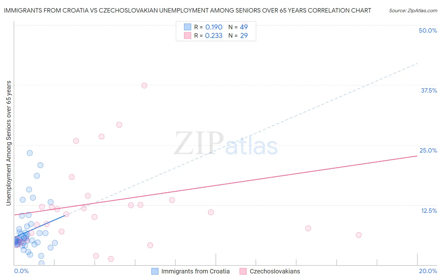 Immigrants from Croatia vs Czechoslovakian Unemployment Among Seniors over 65 years