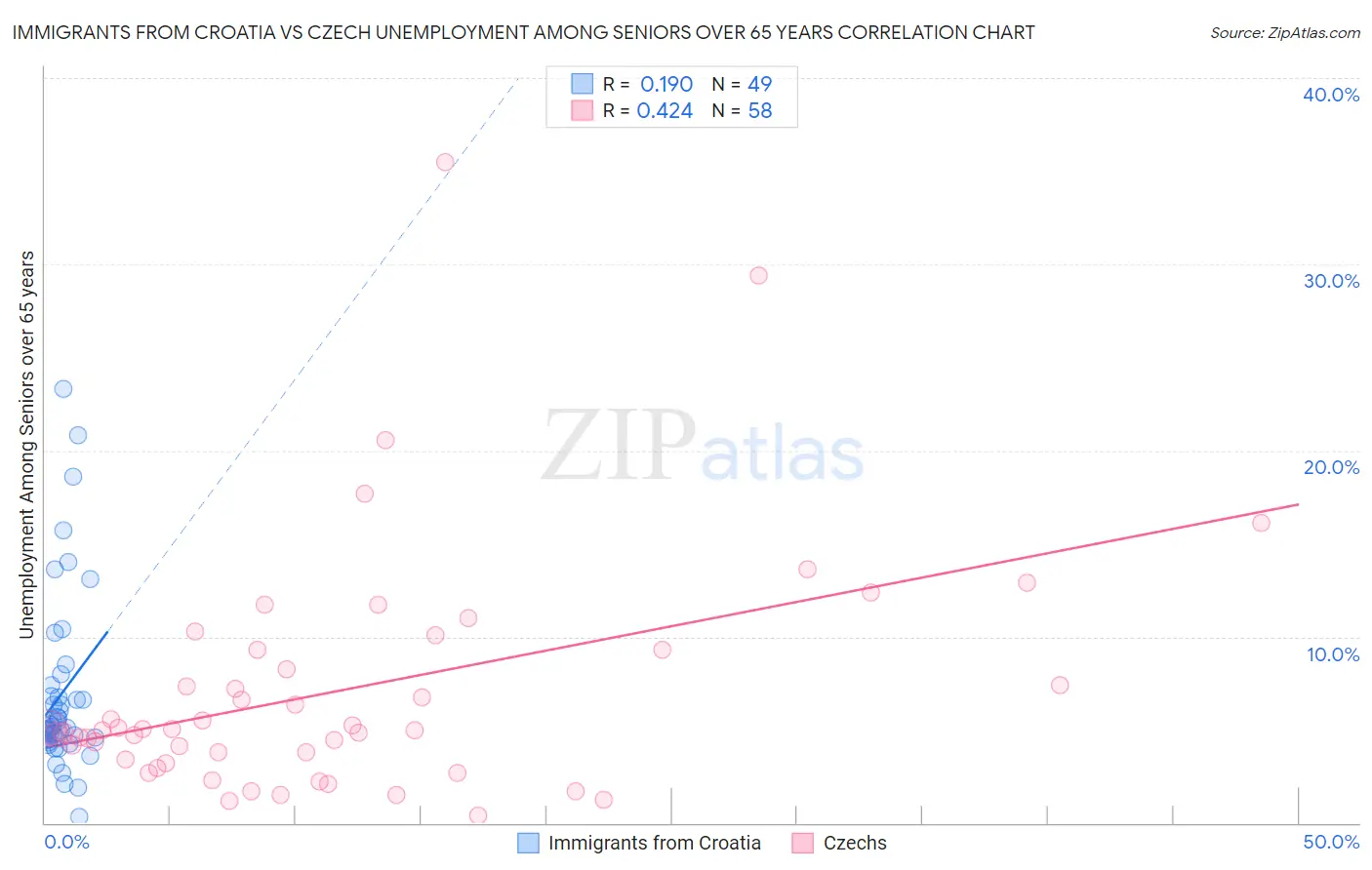 Immigrants from Croatia vs Czech Unemployment Among Seniors over 65 years