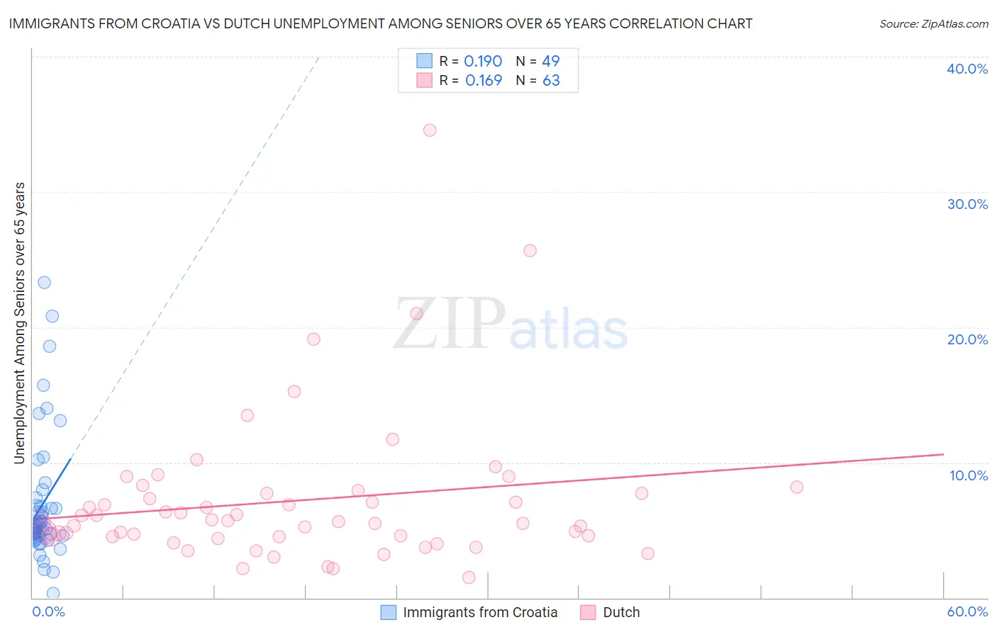 Immigrants from Croatia vs Dutch Unemployment Among Seniors over 65 years