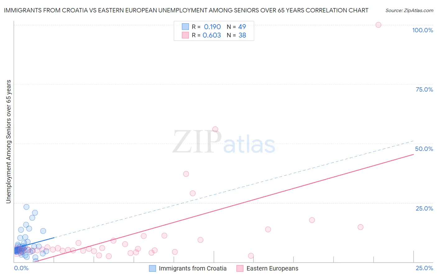 Immigrants from Croatia vs Eastern European Unemployment Among Seniors over 65 years