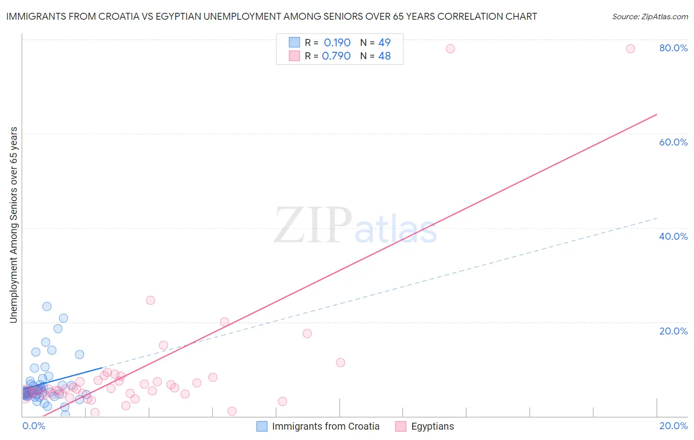 Immigrants from Croatia vs Egyptian Unemployment Among Seniors over 65 years