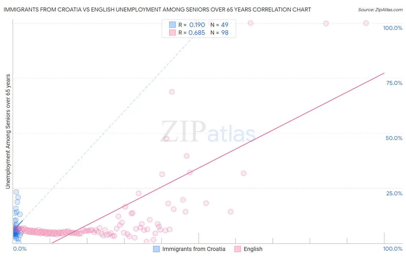 Immigrants from Croatia vs English Unemployment Among Seniors over 65 years