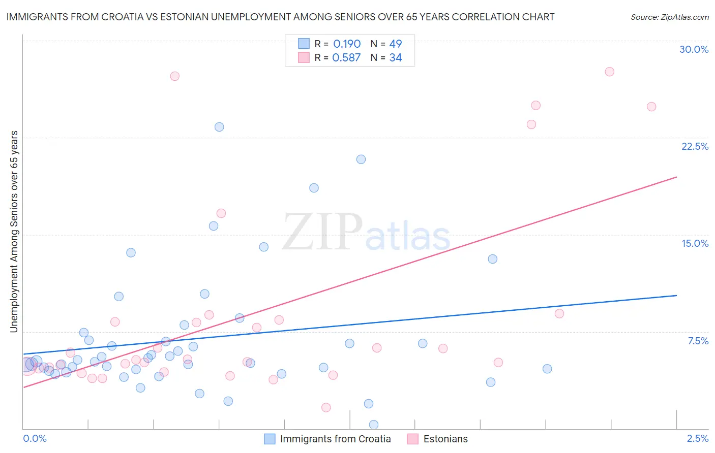 Immigrants from Croatia vs Estonian Unemployment Among Seniors over 65 years