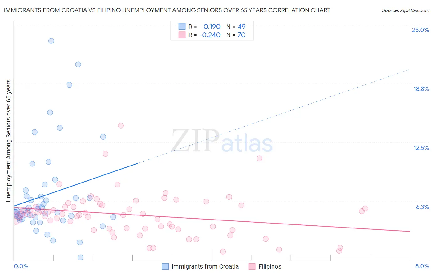 Immigrants from Croatia vs Filipino Unemployment Among Seniors over 65 years