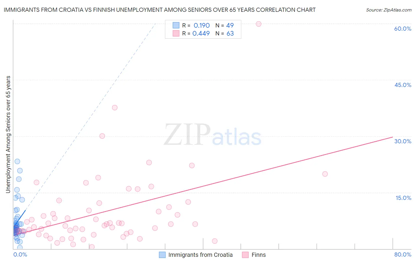 Immigrants from Croatia vs Finnish Unemployment Among Seniors over 65 years