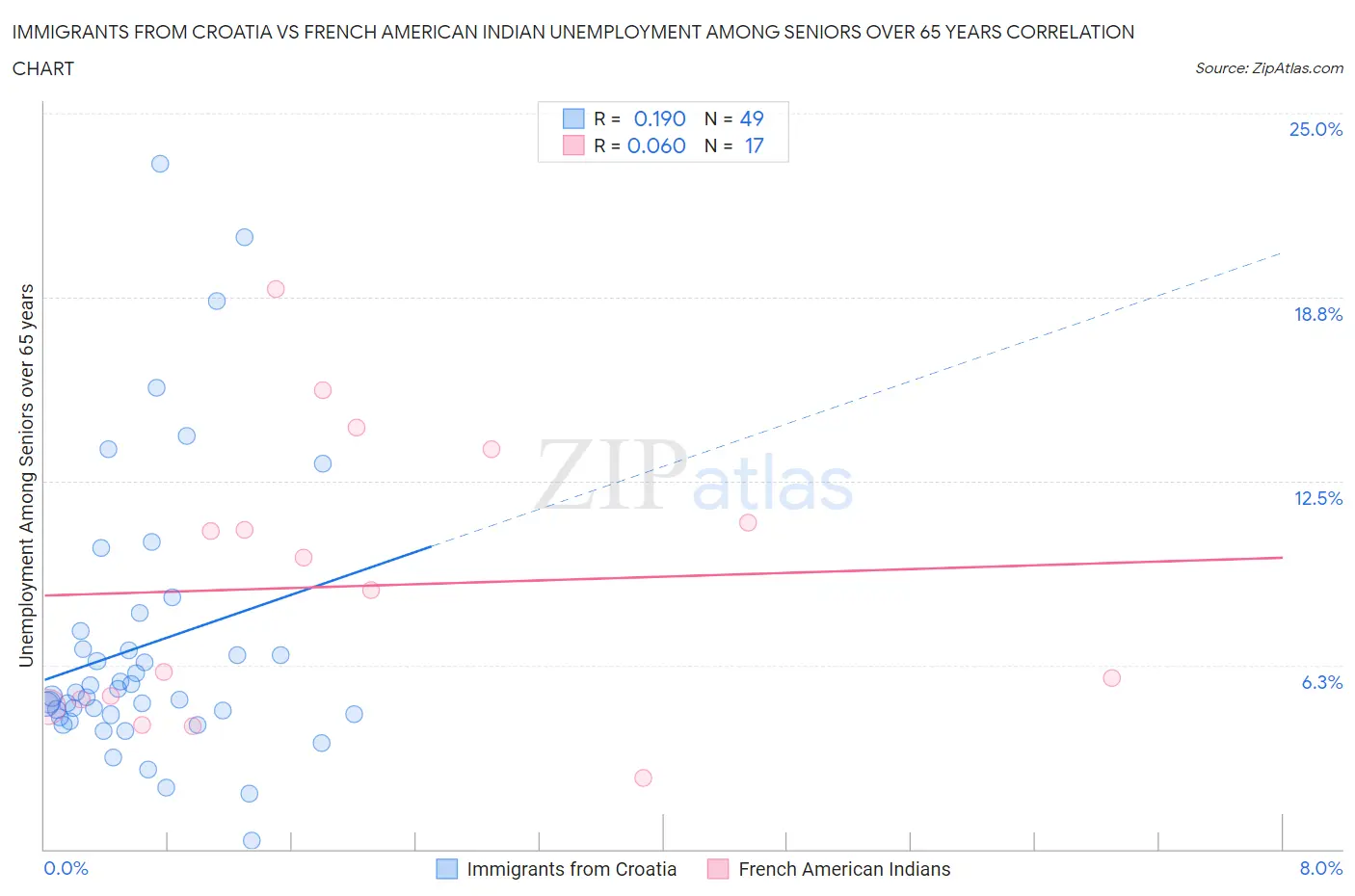 Immigrants from Croatia vs French American Indian Unemployment Among Seniors over 65 years