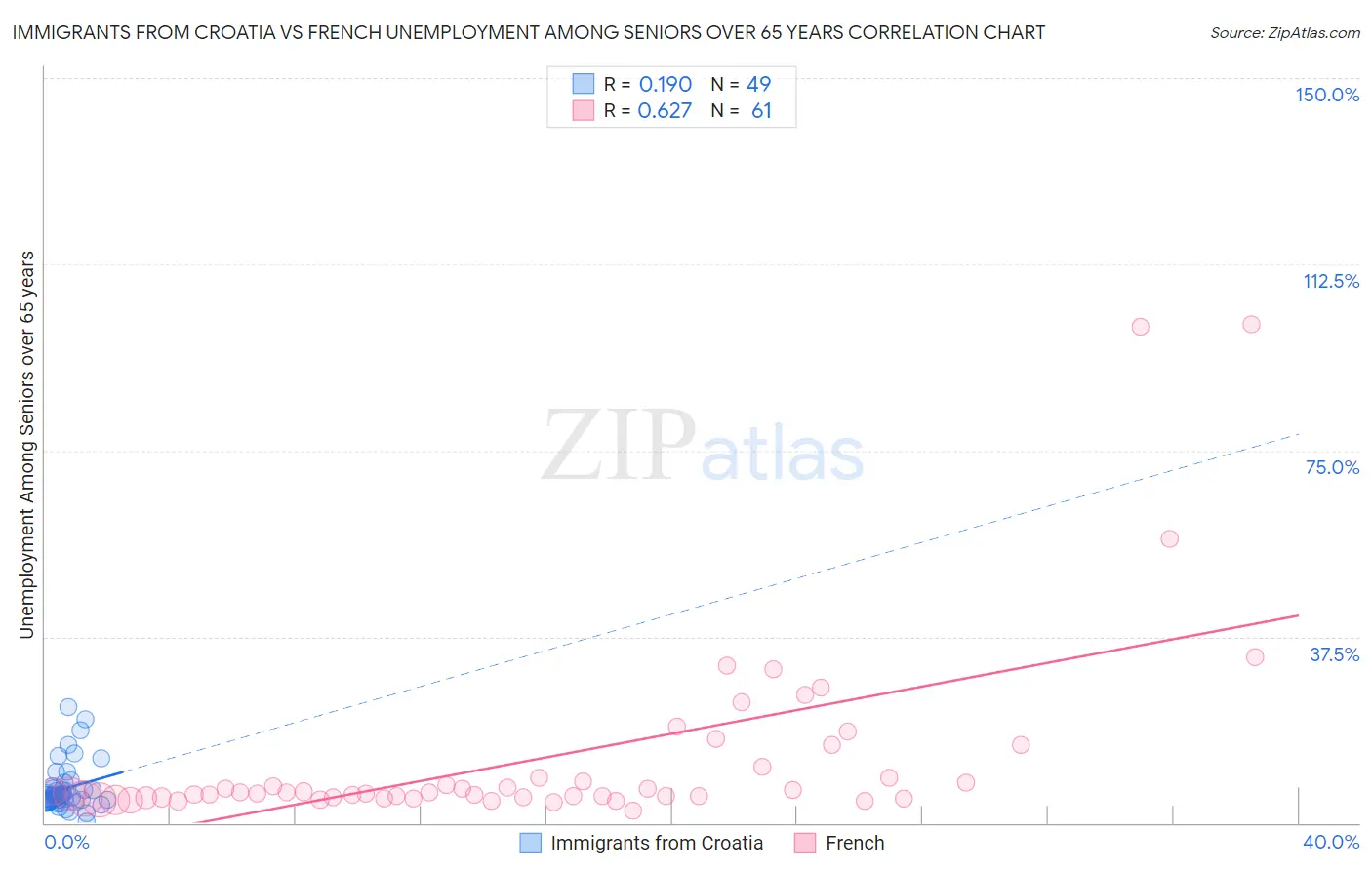 Immigrants from Croatia vs French Unemployment Among Seniors over 65 years