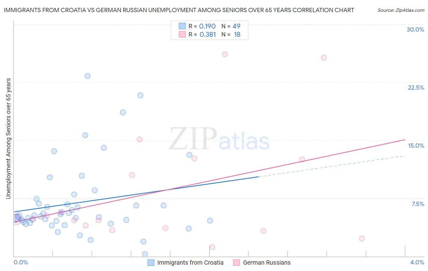 Immigrants from Croatia vs German Russian Unemployment Among Seniors over 65 years