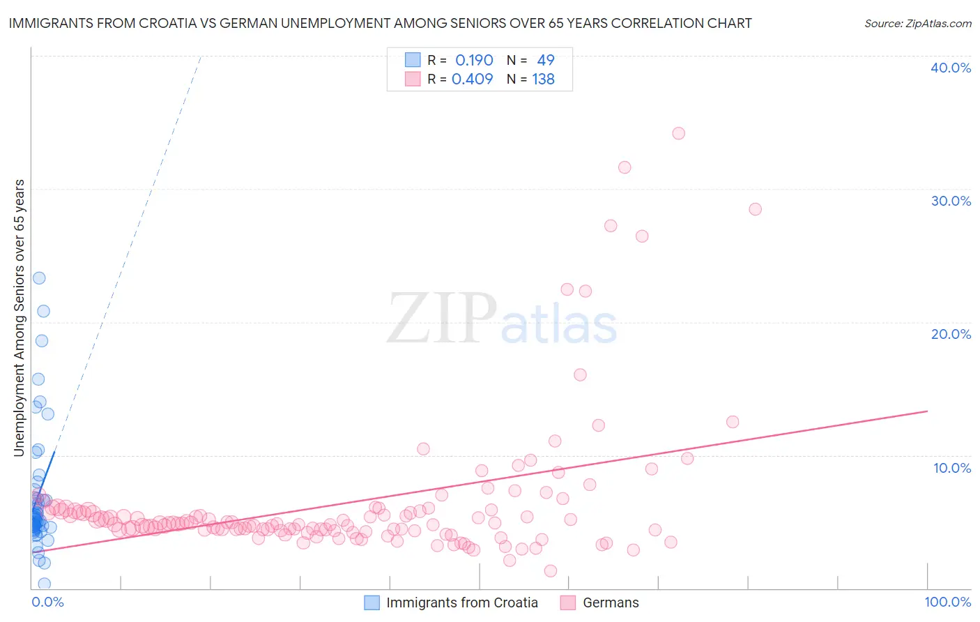 Immigrants from Croatia vs German Unemployment Among Seniors over 65 years