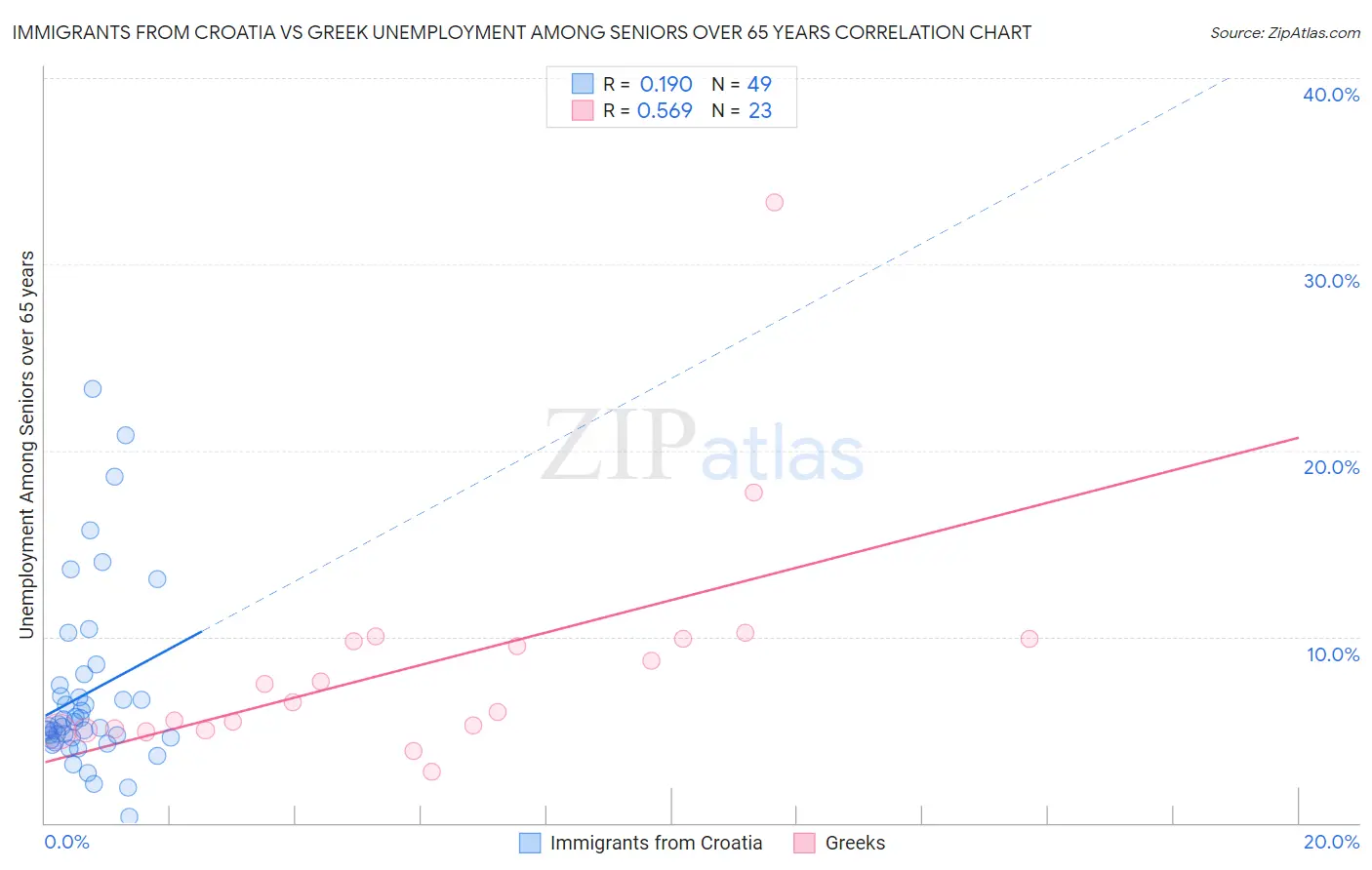 Immigrants from Croatia vs Greek Unemployment Among Seniors over 65 years