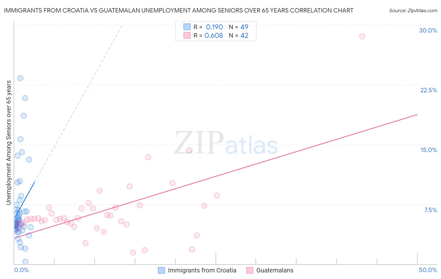 Immigrants from Croatia vs Guatemalan Unemployment Among Seniors over 65 years