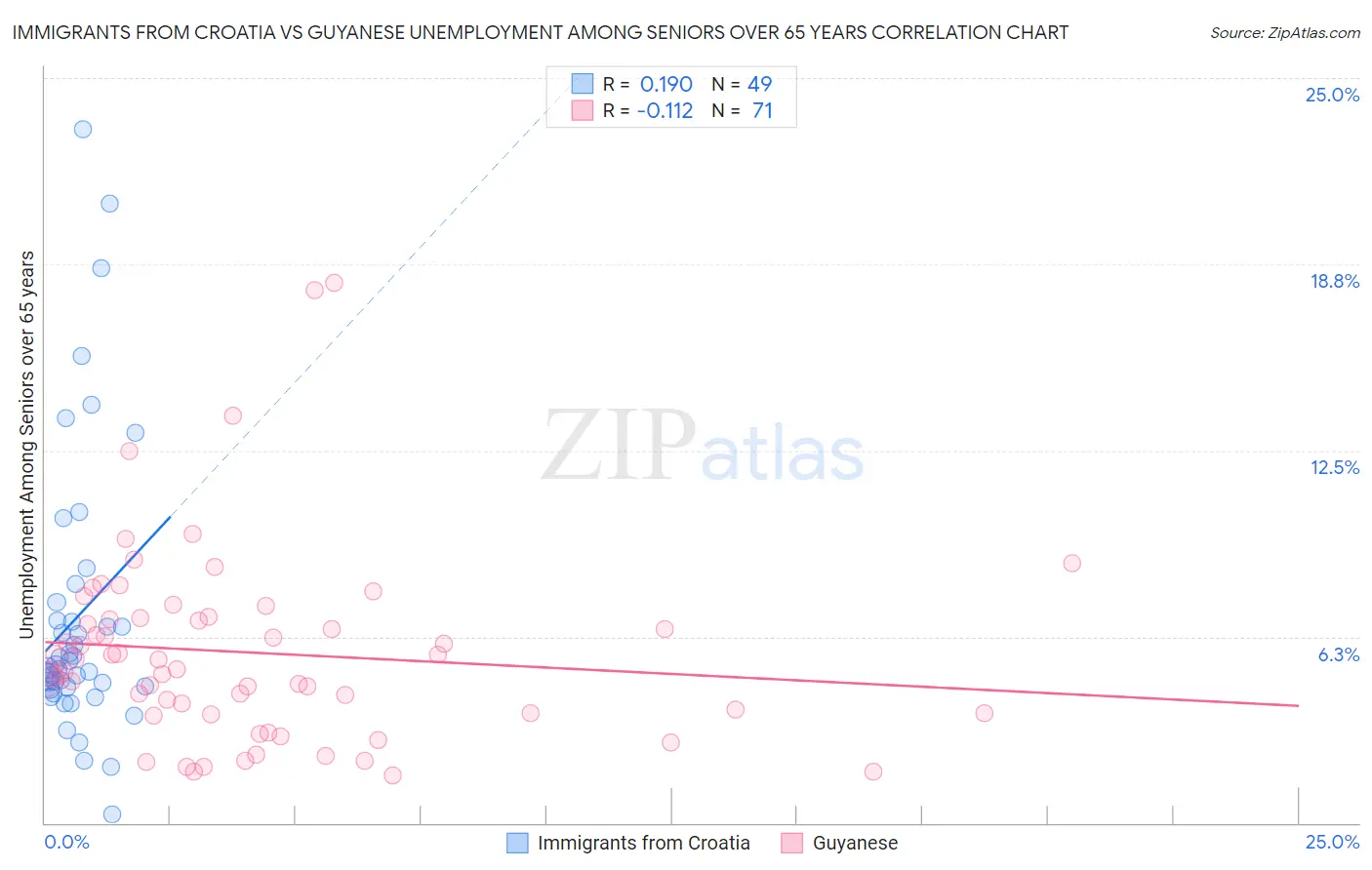 Immigrants from Croatia vs Guyanese Unemployment Among Seniors over 65 years