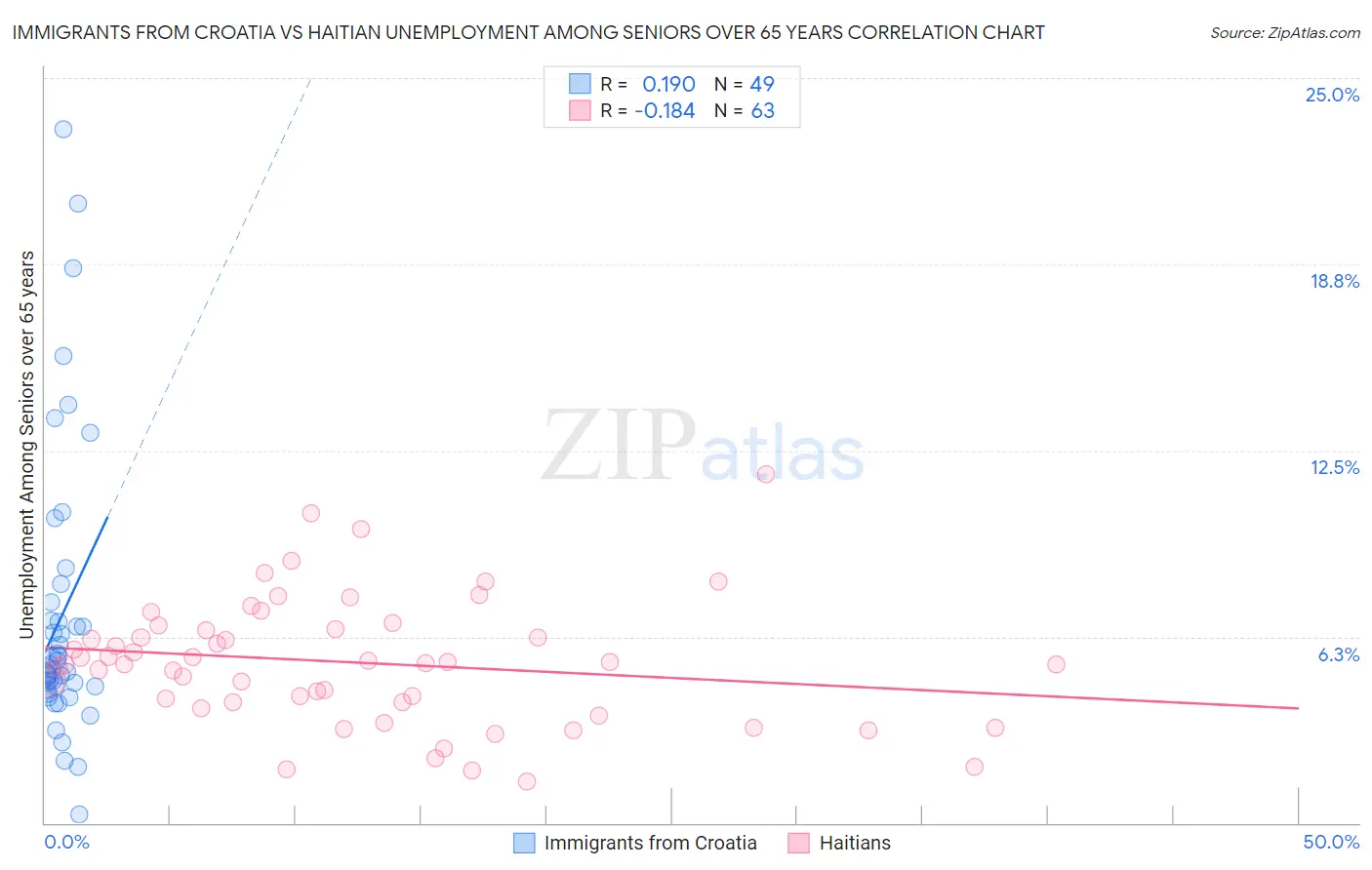 Immigrants from Croatia vs Haitian Unemployment Among Seniors over 65 years