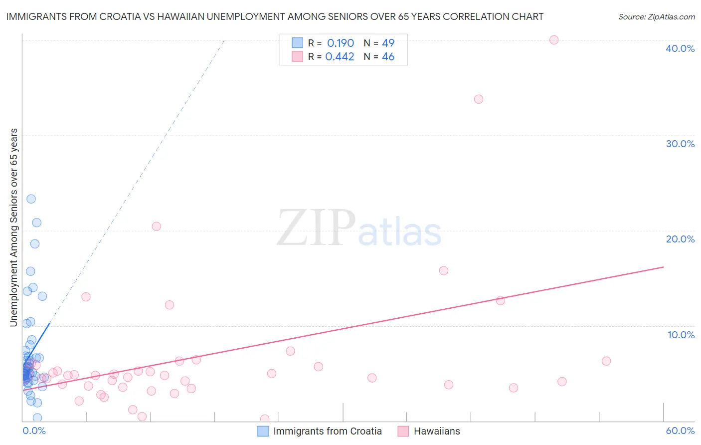 Immigrants from Croatia vs Hawaiian Unemployment Among Seniors over 65 years