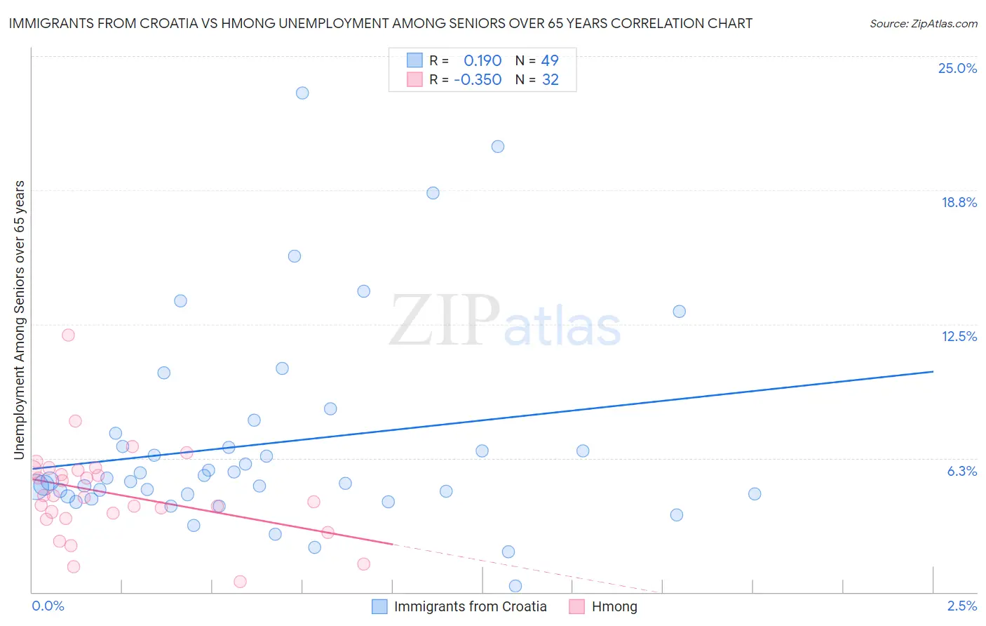 Immigrants from Croatia vs Hmong Unemployment Among Seniors over 65 years