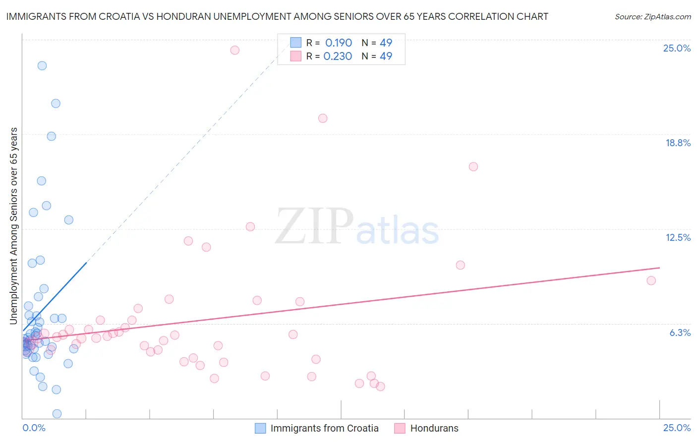 Immigrants from Croatia vs Honduran Unemployment Among Seniors over 65 years