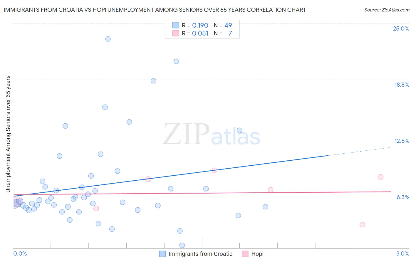 Immigrants from Croatia vs Hopi Unemployment Among Seniors over 65 years