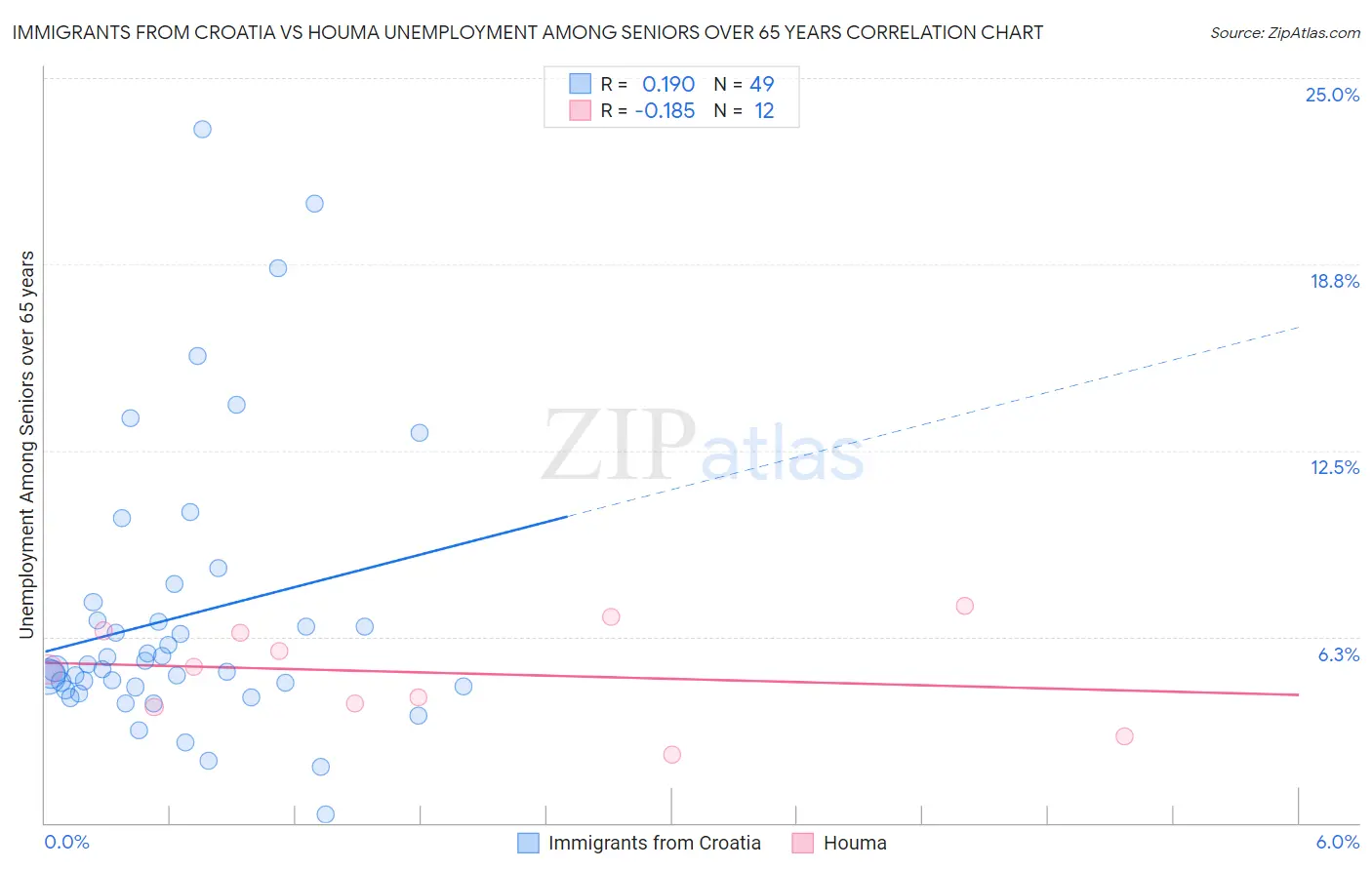 Immigrants from Croatia vs Houma Unemployment Among Seniors over 65 years