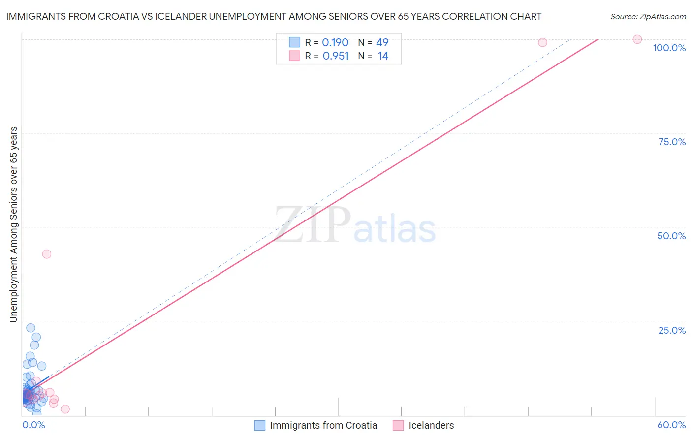 Immigrants from Croatia vs Icelander Unemployment Among Seniors over 65 years