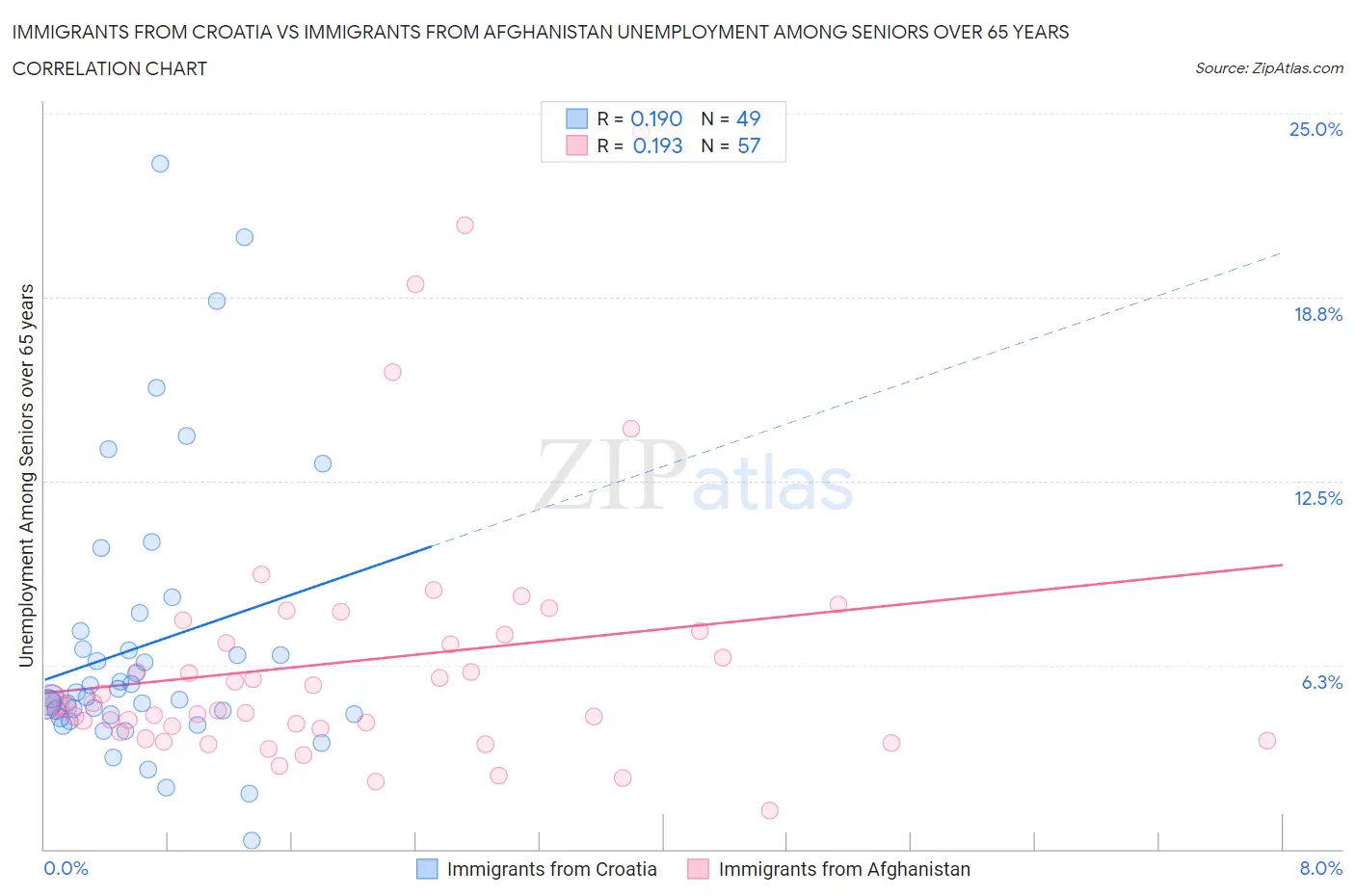 Immigrants from Croatia vs Immigrants from Afghanistan Unemployment Among Seniors over 65 years
