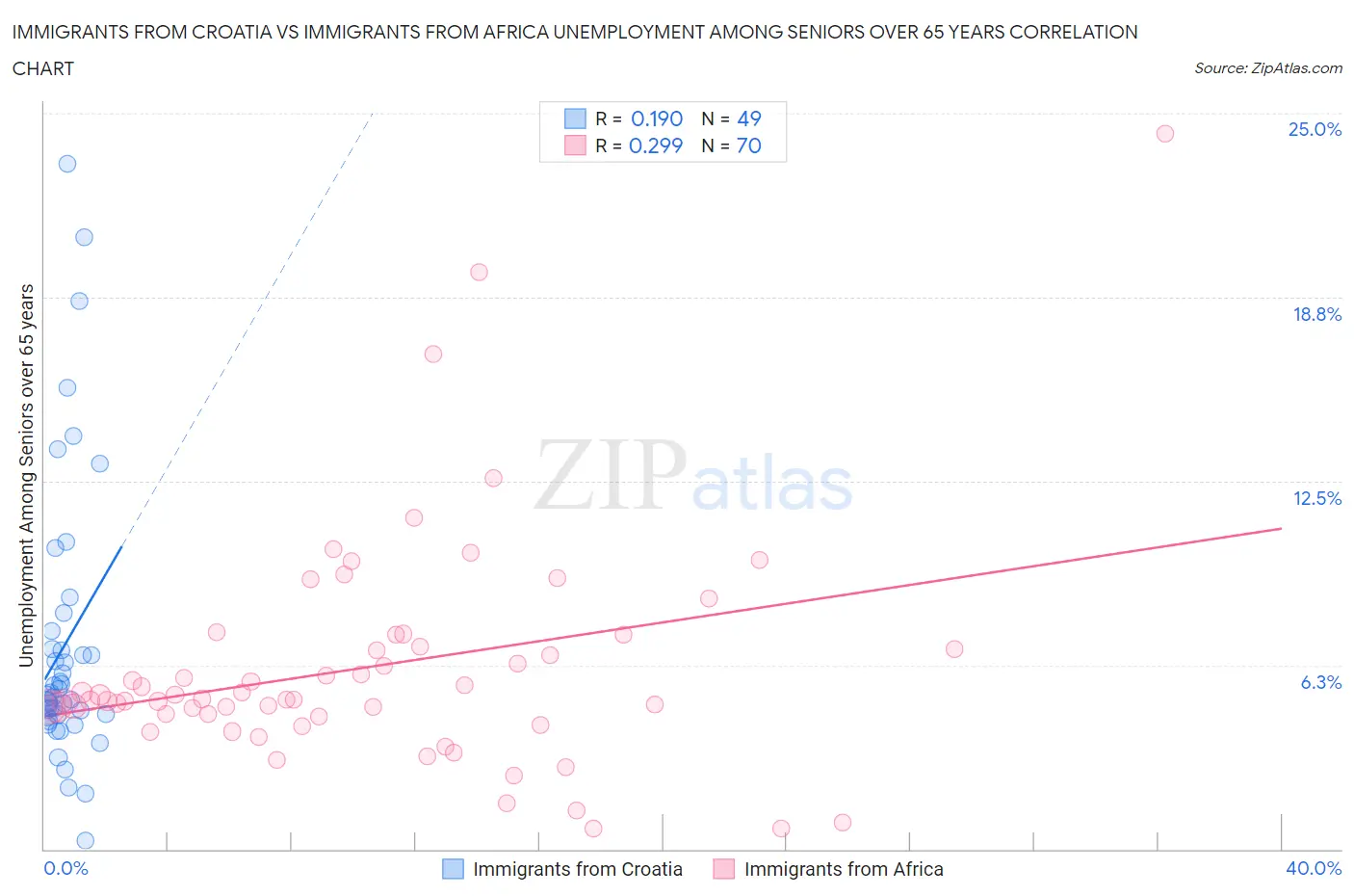 Immigrants from Croatia vs Immigrants from Africa Unemployment Among Seniors over 65 years