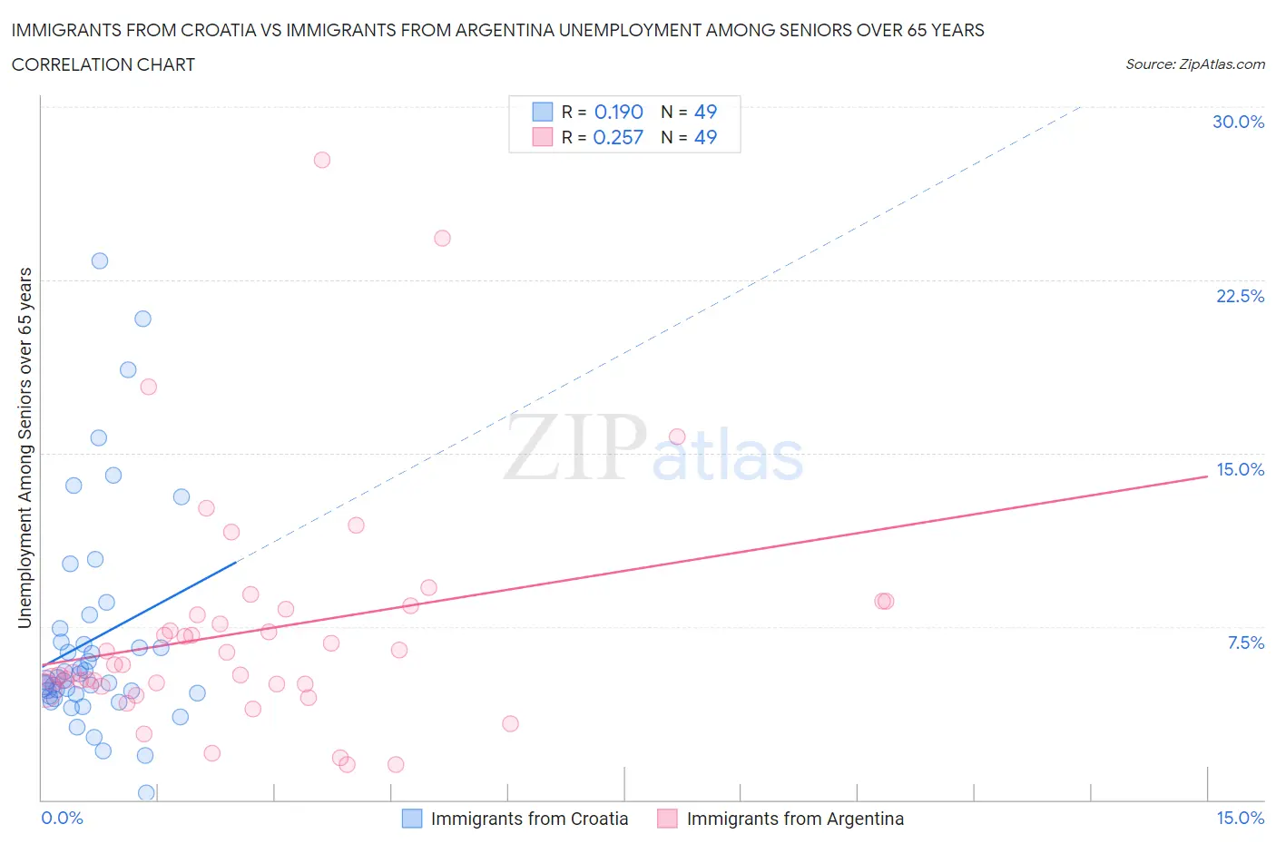 Immigrants from Croatia vs Immigrants from Argentina Unemployment Among Seniors over 65 years