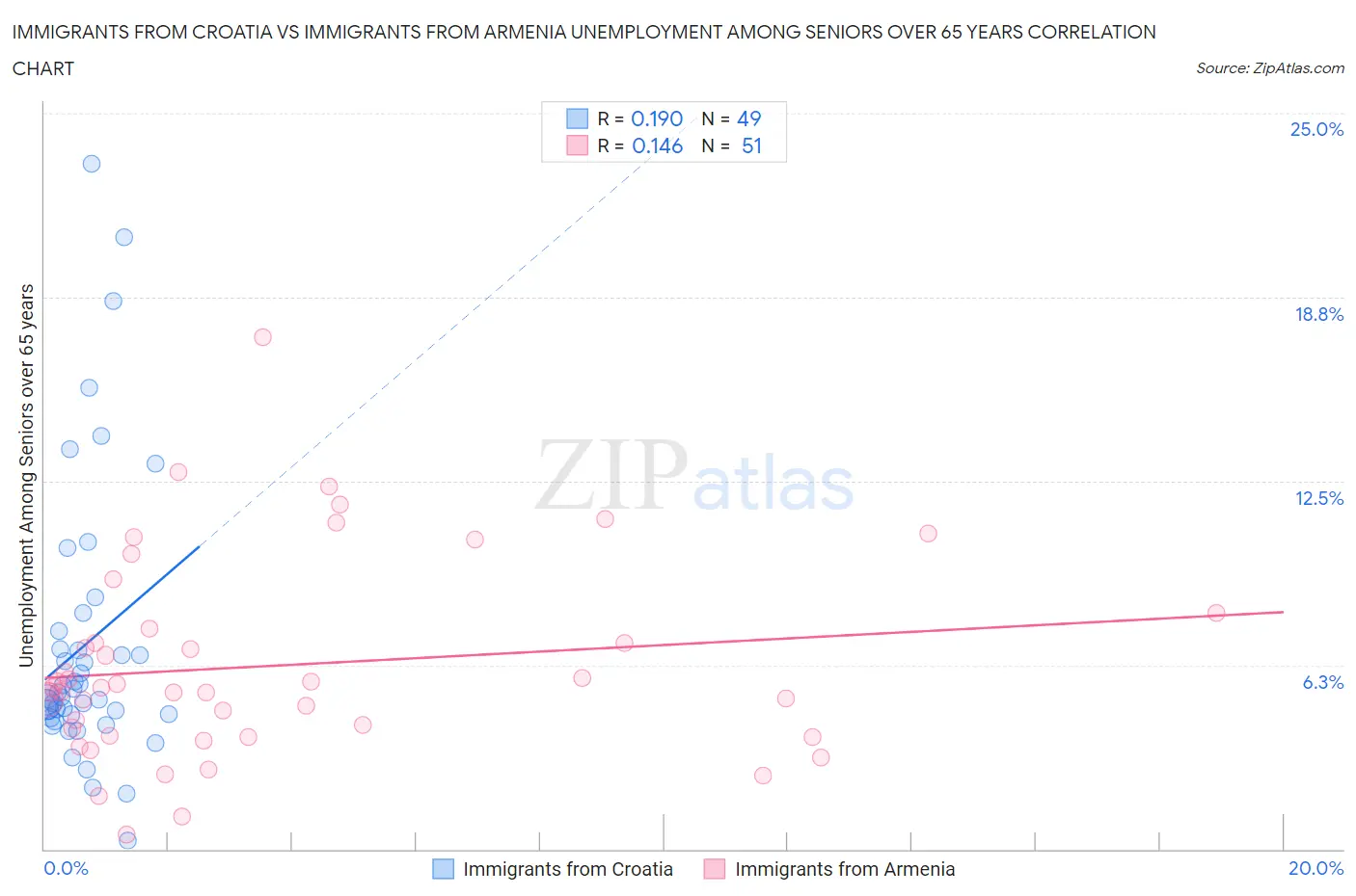 Immigrants from Croatia vs Immigrants from Armenia Unemployment Among Seniors over 65 years