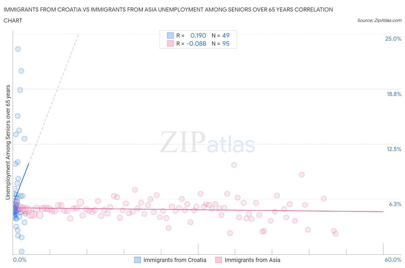 Immigrants from Croatia vs Immigrants from Asia Unemployment Among Seniors over 65 years