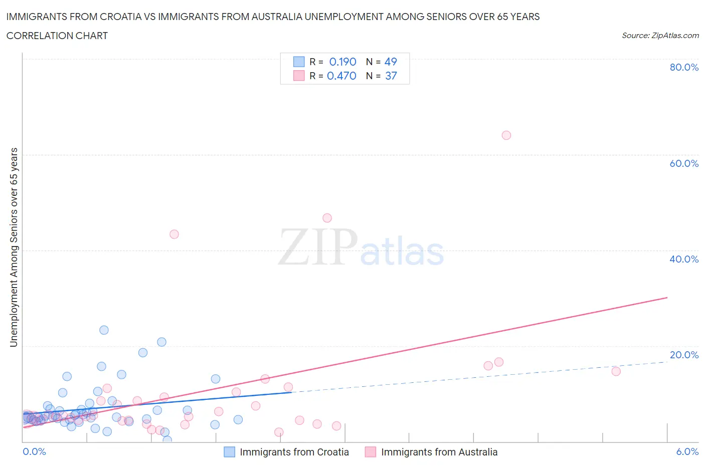 Immigrants from Croatia vs Immigrants from Australia Unemployment Among Seniors over 65 years