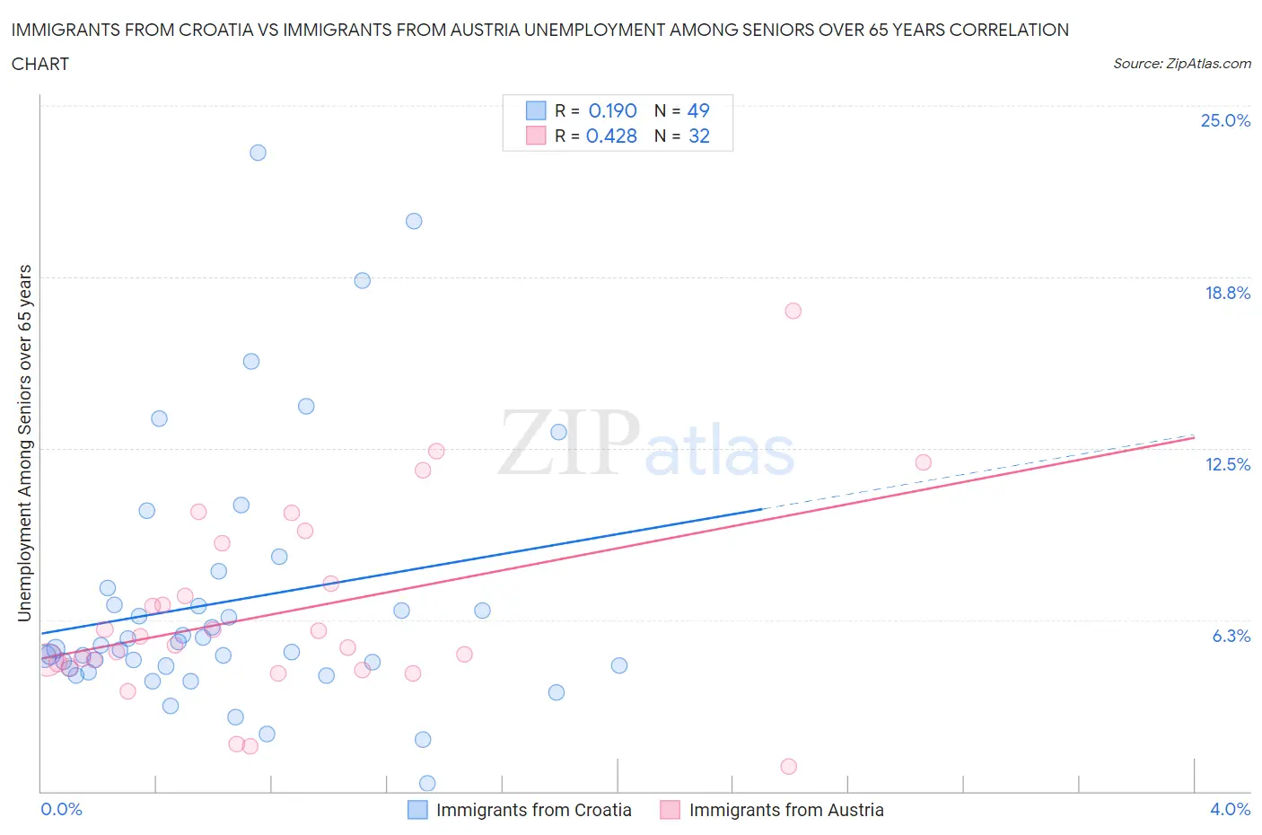 Immigrants from Croatia vs Immigrants from Austria Unemployment Among Seniors over 65 years