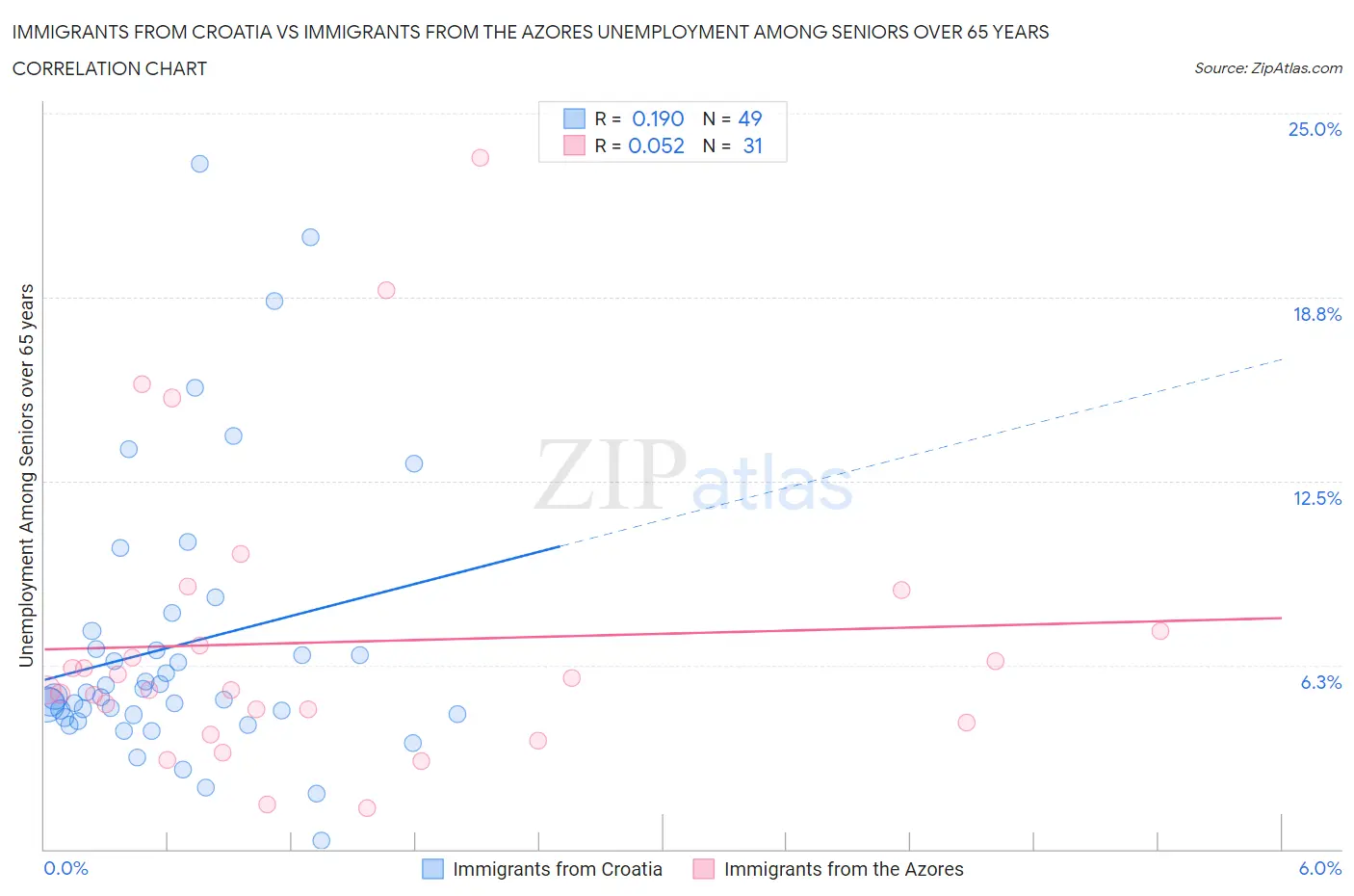 Immigrants from Croatia vs Immigrants from the Azores Unemployment Among Seniors over 65 years