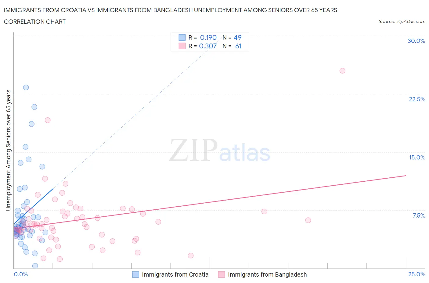 Immigrants from Croatia vs Immigrants from Bangladesh Unemployment Among Seniors over 65 years