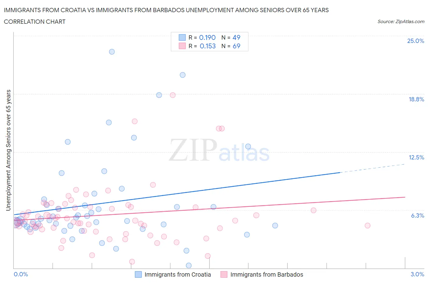 Immigrants from Croatia vs Immigrants from Barbados Unemployment Among Seniors over 65 years