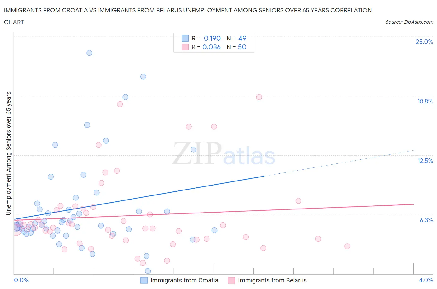 Immigrants from Croatia vs Immigrants from Belarus Unemployment Among Seniors over 65 years