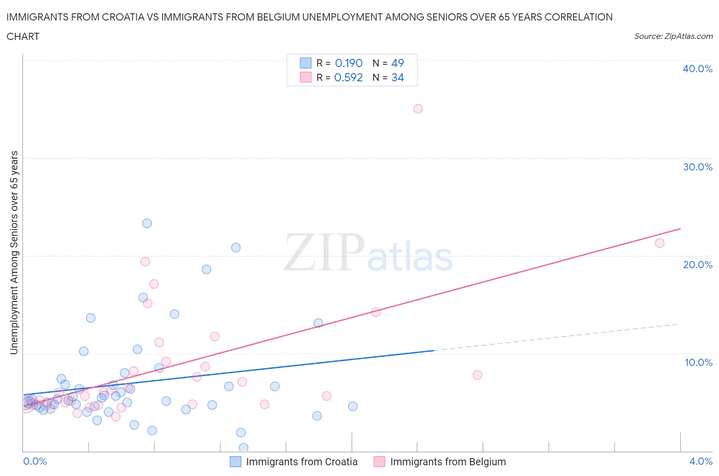 Immigrants from Croatia vs Immigrants from Belgium Unemployment Among Seniors over 65 years