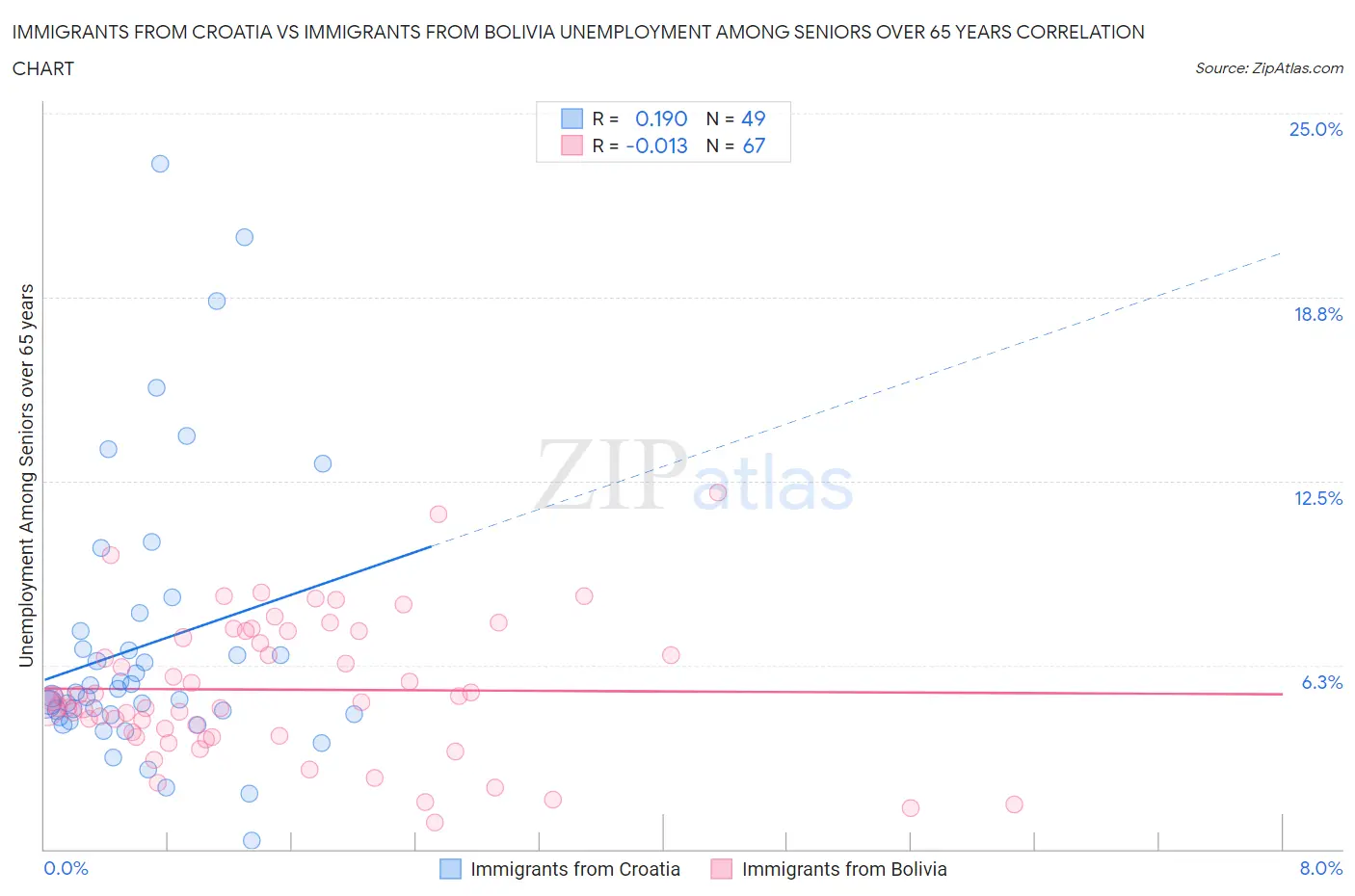 Immigrants from Croatia vs Immigrants from Bolivia Unemployment Among Seniors over 65 years