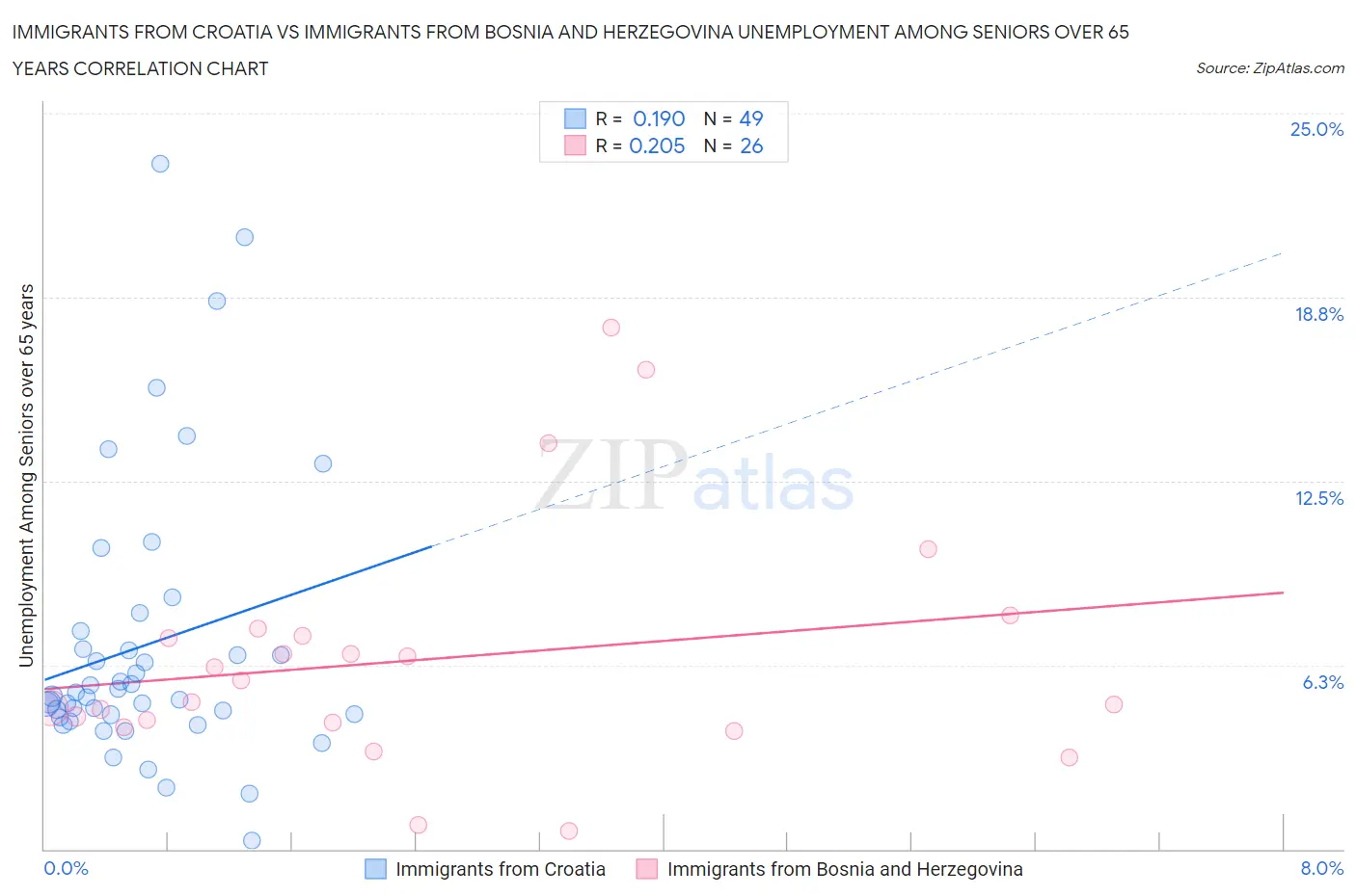 Immigrants from Croatia vs Immigrants from Bosnia and Herzegovina Unemployment Among Seniors over 65 years