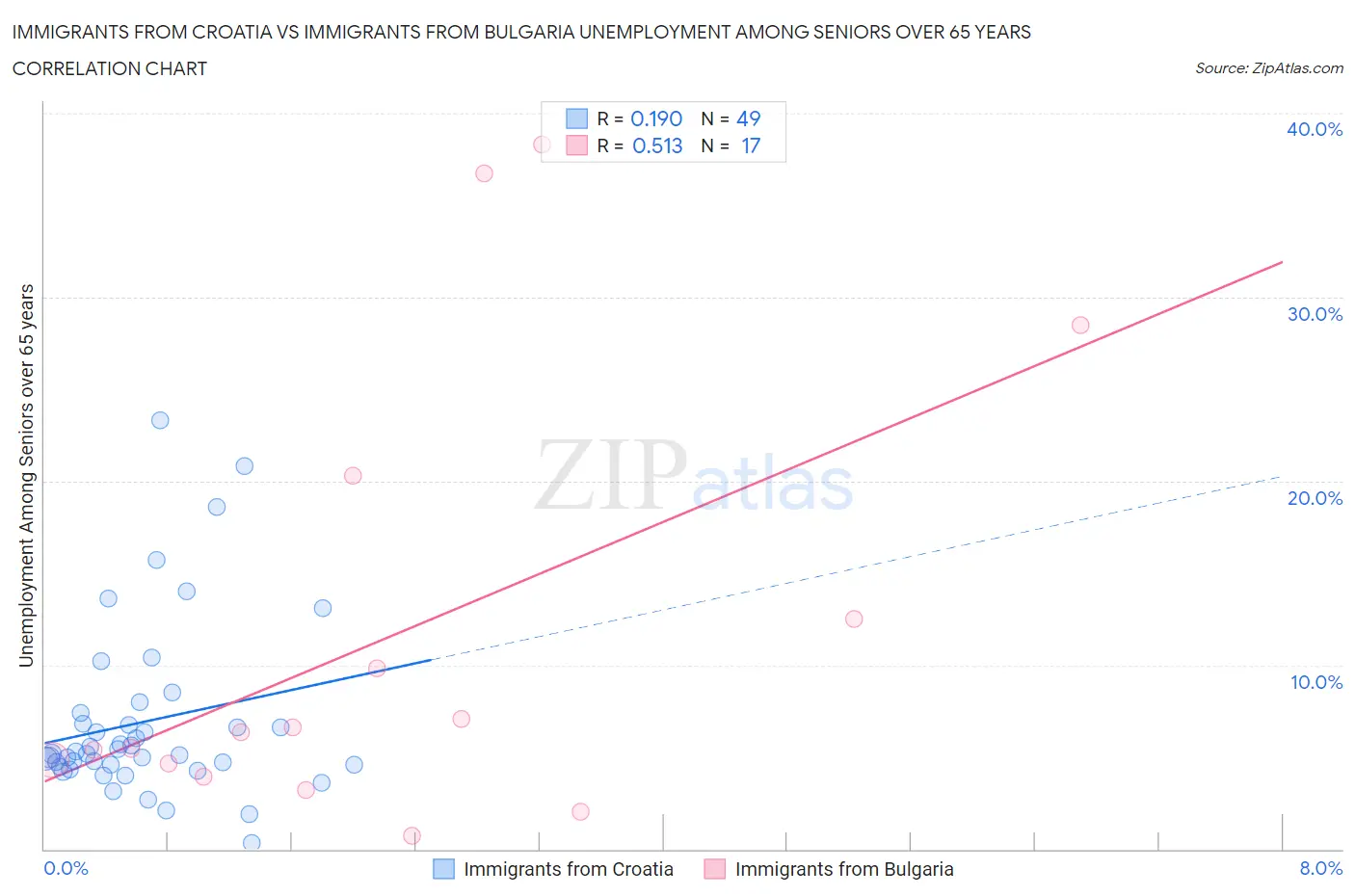 Immigrants from Croatia vs Immigrants from Bulgaria Unemployment Among Seniors over 65 years