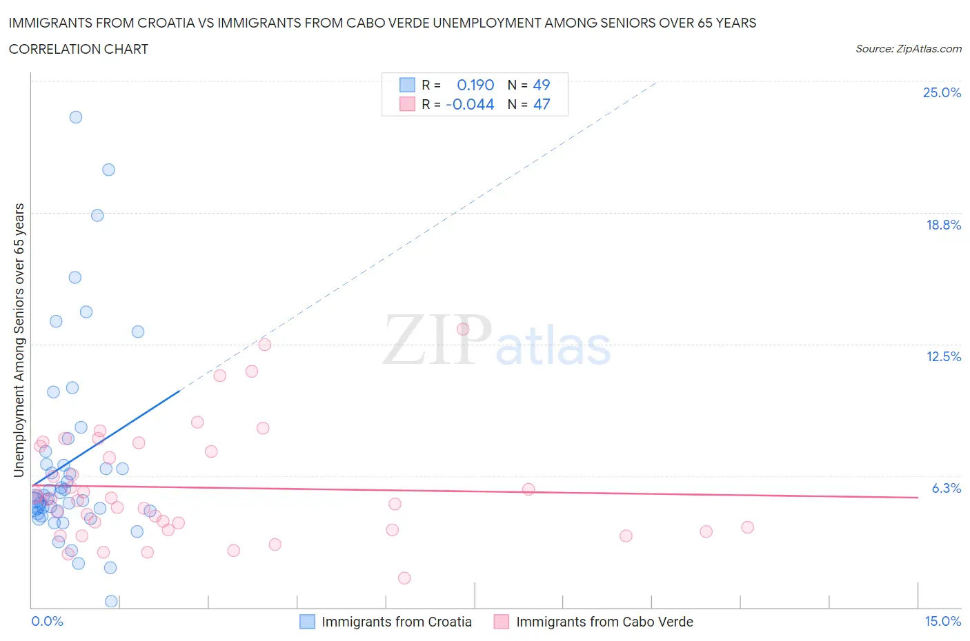 Immigrants from Croatia vs Immigrants from Cabo Verde Unemployment Among Seniors over 65 years