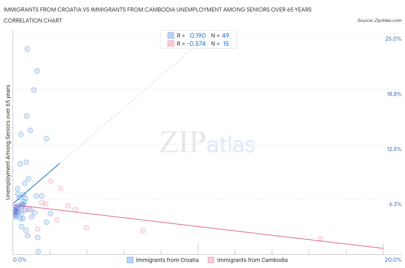 Immigrants from Croatia vs Immigrants from Cambodia Unemployment Among Seniors over 65 years