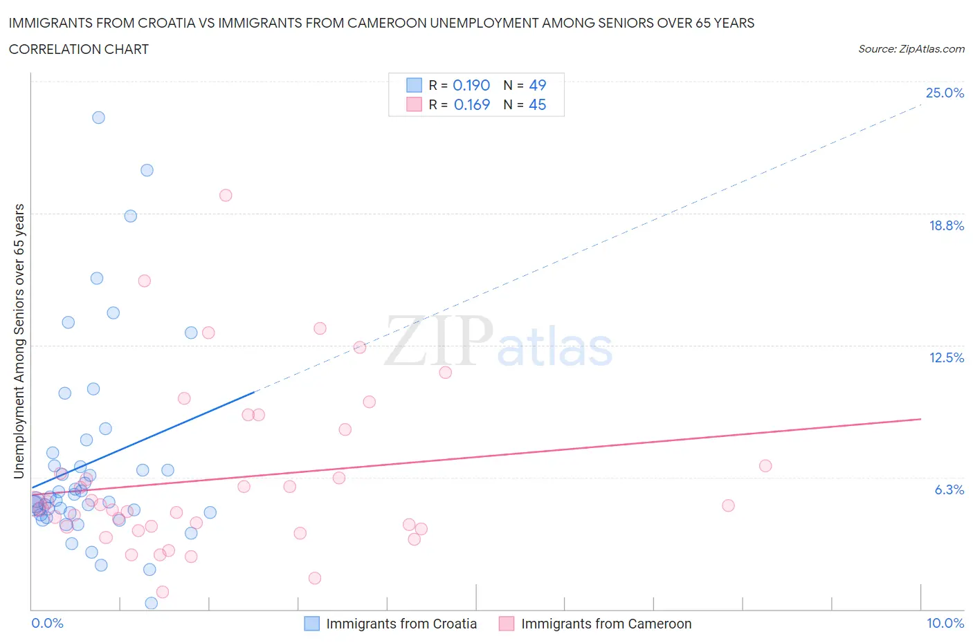 Immigrants from Croatia vs Immigrants from Cameroon Unemployment Among Seniors over 65 years