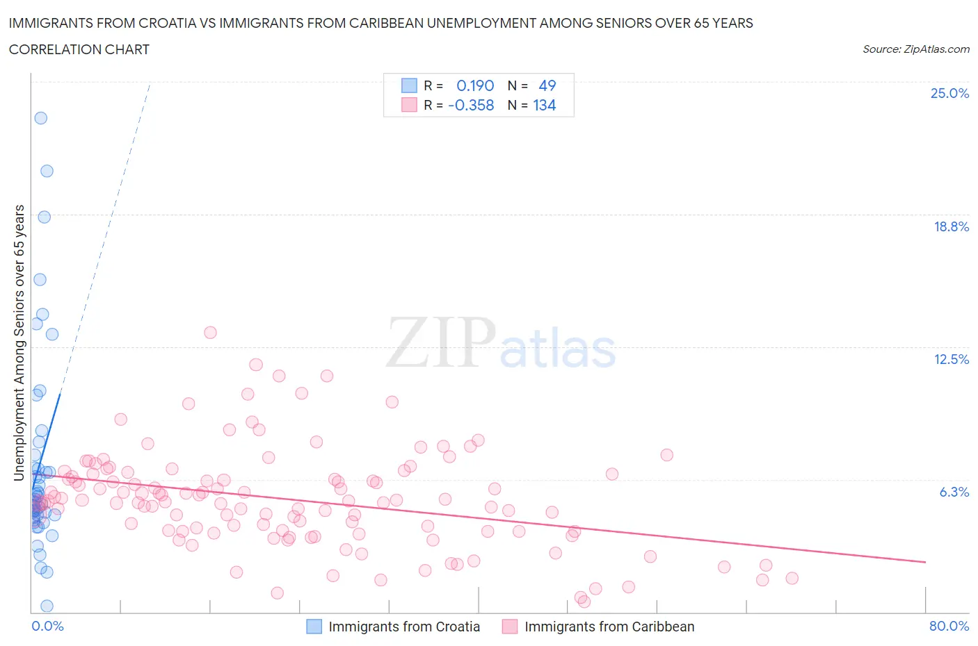 Immigrants from Croatia vs Immigrants from Caribbean Unemployment Among Seniors over 65 years